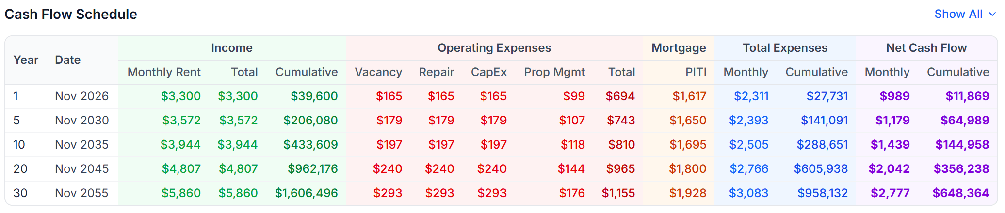 Cash flow schedule showing monthly and annual income projections
