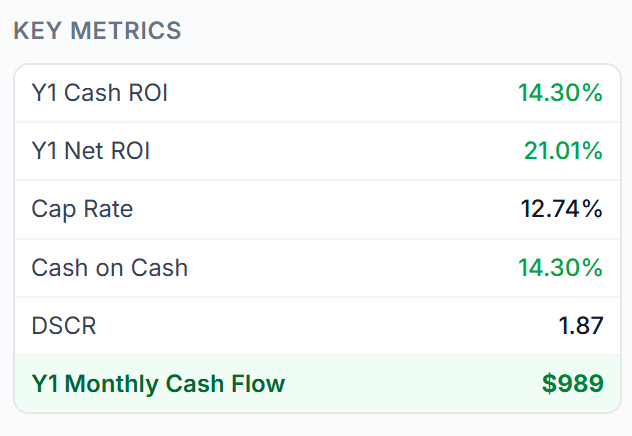 Key investment metrics including ROI, cash flow, and returns