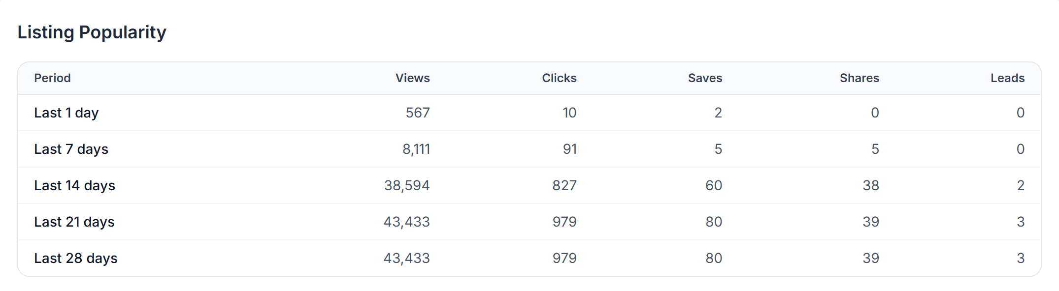 Listing popularity chart showing buyer interest and competition