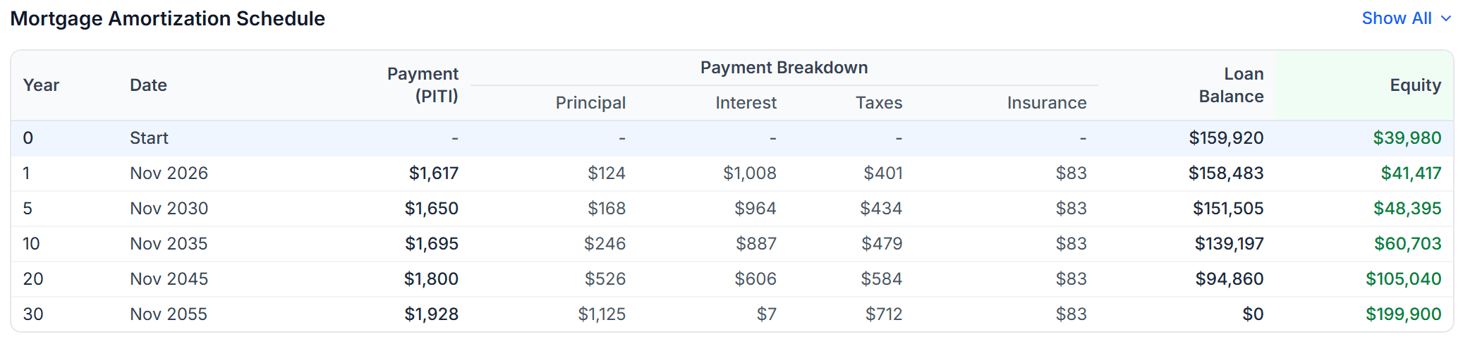 Mortgage amortization schedule showing principal, interest, and balance breakdown