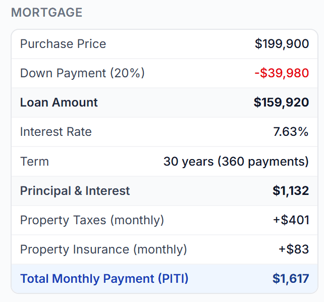 Mortgage payment details and financing metrics
