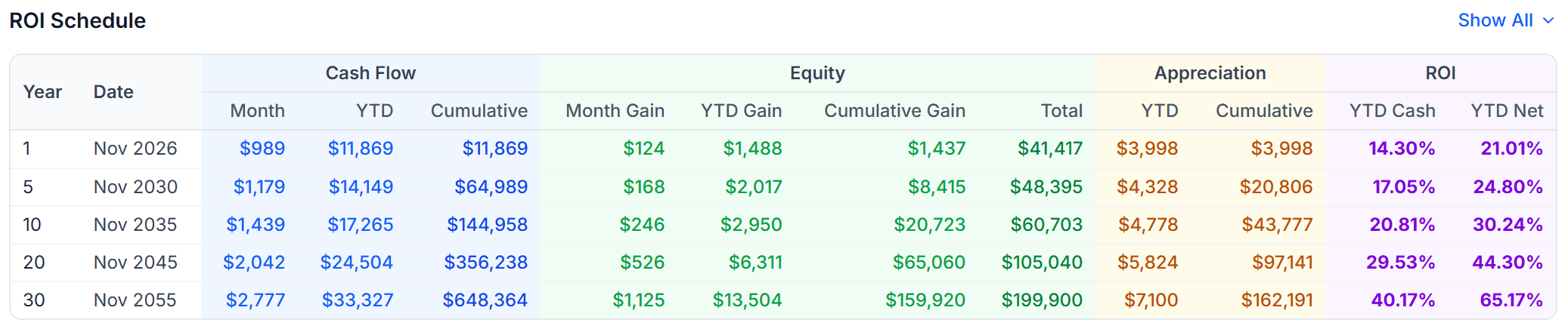 ROI schedule showing year-by-year return on investment analysis