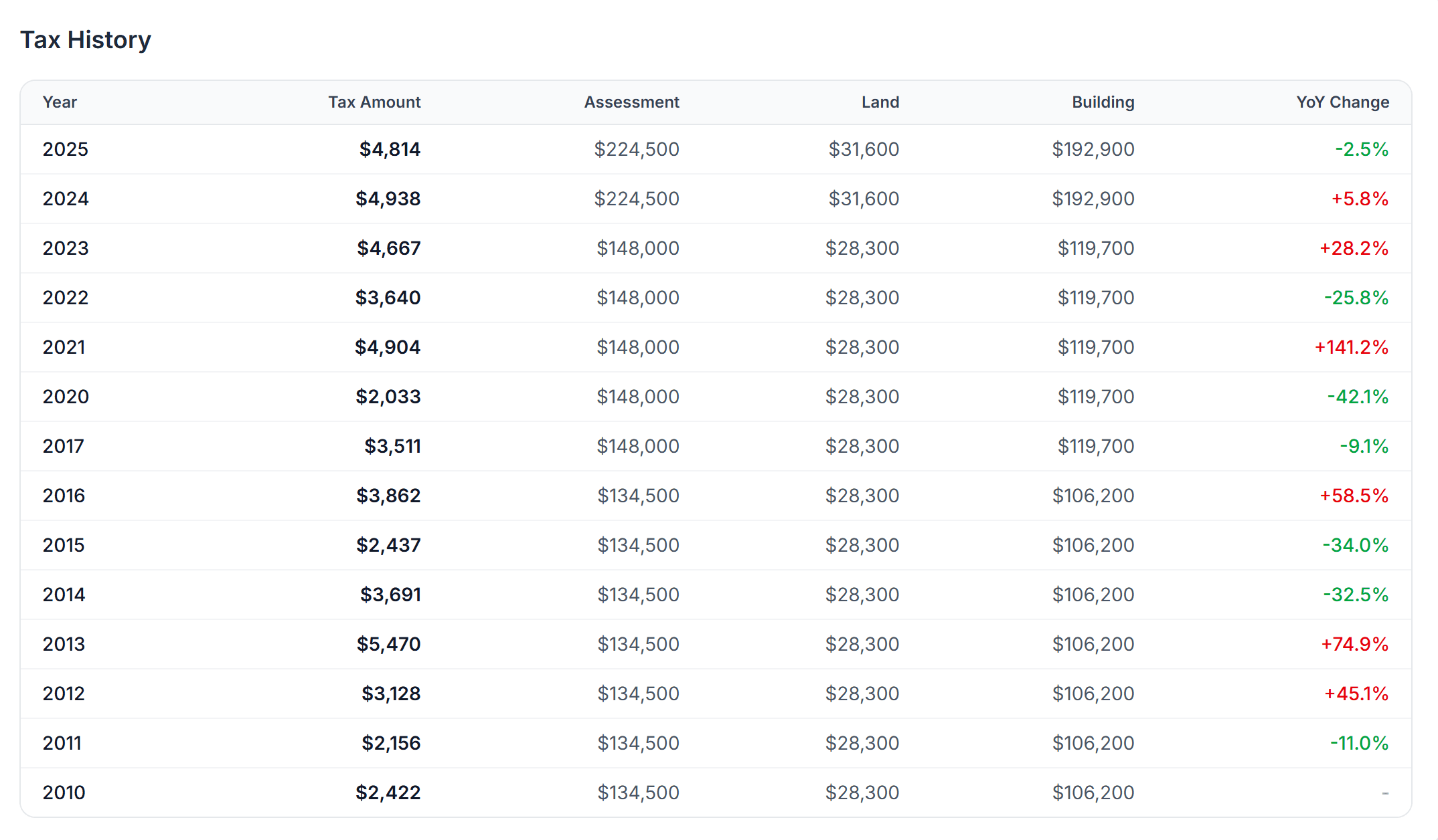 Tax history chart showing annual property tax changes